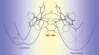 Graphical abstract: Current trends and future challenges in the experimental, theoretical and computational analysis of intervalence charge transfer (IVCT) transitions