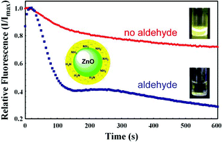 Graphical abstract: Controlled photostability of luminescent nanocrystalline ZnO solution for selective detection of aldehydes