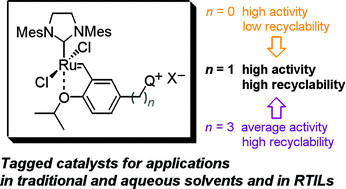 Graphical abstract: Highly recoverable pyridinium-tagged Hoveyda–Grubbs pre-catalyst for olefinmetathesis. Design of the boomerang ligand toward the optimal compromise between activity and reusability