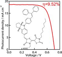 Graphical abstract: High-conversion-efficiency organic dye-sensitized solar cells with a novel indoline dye