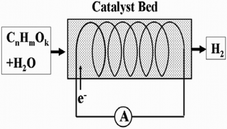 Graphical abstract: Electrochemical catalytic reforming of oxygenated-organic compounds: a highly efficient method for production of hydrogen from bio-oil