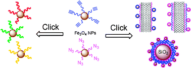 Graphical abstract: ‘Clicked’ magnetic nanohybrids with a soft polymer interlayer