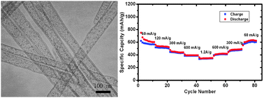 Graphical abstract: Preparation and electrochemical property of Fe2O3 nanoparticles-filled carbon nanotubes