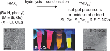 Graphical abstract: Sol–gel precursors for group 14 nanocrystals