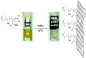 Graphical abstract: Straightforward synthesis of conductive graphene/polymer nanocomposites from graphite oxide