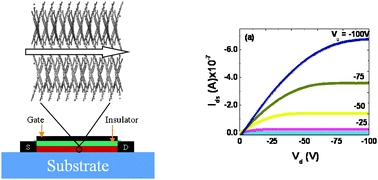 Graphical abstract: High performance single-crystal field-effect transistors based on twisted polyaromatic semiconductor pyreno[4,5-a]coronene