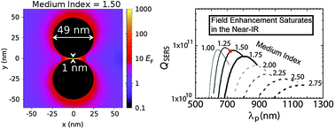 Graphical abstract: Extending SERS into the infrared with gold nanosphere dimers
