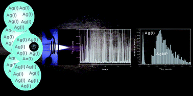 Graphical abstract: Selective identification, characterization and determination of dissolved silver(i) and silver nanoparticles based on single particle detection by inductively coupled plasma mass spectrometry