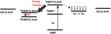 Graphical abstract: Energy versus electron transfer in organic solar cells: a comparison of the photophysics of two indenofluorene: fullerene blend films