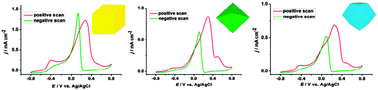 Graphical abstract: Shape-dependent electrocatalytic activity of monodispersed gold nanocrystals toward glucose oxidation