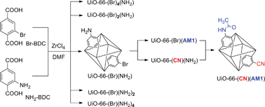 Graphical abstract: Postsynthetic modification at orthogonal reactive sites on mixed, bifunctional metal–organic frameworks