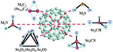 Graphical abstract: Fullerenes encaging metal clusters—clusterfullerenes
