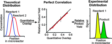 Graphical abstract: Predictive measure of quality of micromixing
