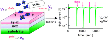 Graphical abstract: Highly sensitive electrical detection of TCNE on chemically passivated silicon-on-insulator