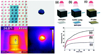 Graphical abstract: Discovery of an excellent IR absorbent with a broad working waveband: CsxWO3nanorods