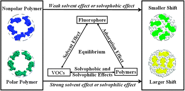Graphical abstract: Multiple fluorescence ΔCIE and ΔRGB codes for sensing volatile organic compounds with a wide range of responses