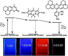 Graphical abstract: Three dye energy transfer cascade within DNA thin films