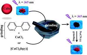 Graphical abstract: A turn-on fluorescence sensor for cyanide from mechanochemical reactions between quantum dots and copper complexes