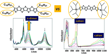 Graphical abstract: Substituent and counterion effects on the formation of π-dimer dications of end-capped heptathienoacenes