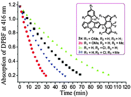 Graphical abstract: Modulating the singlet oxygen generation property of meso–β directly linked BODIPY dimers