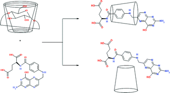 Graphical abstract: Structural diversity in native cyclodextrins/folic acid complexes – from [2]-rotaxane to exclusion compound