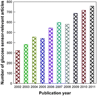 Graphical abstract: Recent advances in electrochemical glucose biosensors: a review