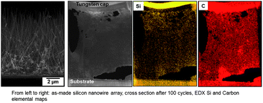 Graphical abstract: Magnesium and magnesium-silicide coated silicon nanowire composite anodes for lithium-ion batteries