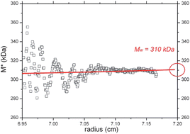 Graphical abstract: SEDFIT–MSTAR: molecular weight and molecular weight distribution analysis of polymers by sedimentation equilibrium in the ultracentrifuge
