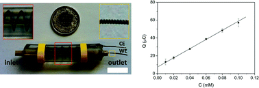 Graphical abstract: A low-cost thin layer coulometric microfluidic device based on an ion-selective membrane for calcium determination