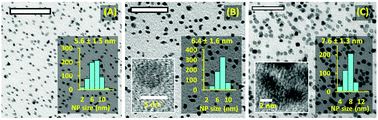 Graphical abstract: Microwave synthesis of Au–Rh core–shell nanoparticles and implications of the shell thickness in hydrogenation catalysis