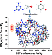 Graphical abstract: Facile preparation and ultra-microporous structure of melamine–resorcinol–formaldehyde polymeric microspheres