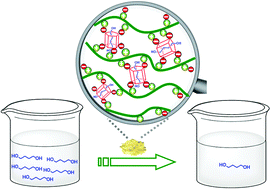 Graphical abstract: A hybrid porous material from a pillar[5]arene and a poly(ionic liquid): selective adsorption of n-alkylene diols