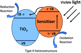 Graphical abstract: Visible light driven type II heterostructures and their enhanced photocatalysis properties: a review