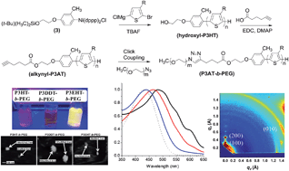 Graphical abstract: Amphiphilic poly(alkylthiophene) block copolymers prepared via externally initiated GRIM and click coupling