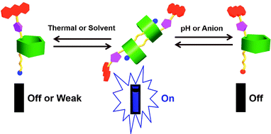 Graphical abstract: Ditopic pillar[5]arene-based fluorescence enhancement material mediated by [c2]daisy chain formation