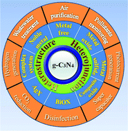 Graphical abstract: Graphitic carbon nitride based nanocomposites: a review