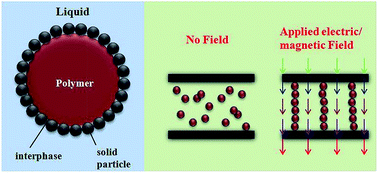 Graphical abstract: Celebrating Soft Matter's 10th Anniversary: Stimuli-responsive Pickering emulsion polymerized smart fluids