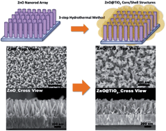 Graphical abstract: Stable ZnO@TiO2 core/shell nanorod arrays with exposed high energy facets for self-cleaning coatings with anti-reflective properties