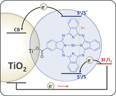Graphical abstract: Advances in phthalocyanine-sensitized solar cells (PcSSCs)