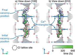 Graphical abstract: A concerted mechanism for Cl− migration in chlorapatite
