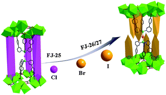 Graphical abstract: Halogen dependent symmetry change in two series of wheel cluster organic frameworks built from La18 tertiary building units