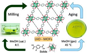 Graphical abstract: Mechanochemical and solvent-free assembly of zirconium-based metal–organic frameworks