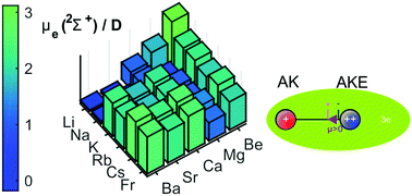Graphical abstract: Electric dipole moments and chemical bonding of diatomic alkali–alkaline earth molecules