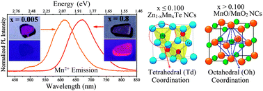 Graphical abstract: Mn concentration-dependent tuning of Mn2+ d emission of Zn1−xMnxTe nanocrystals grown in a glass system