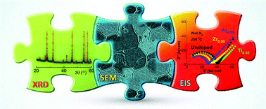 Graphical abstract: Effect of tri- and tetravalent metal doping on the electrochemical properties of lanthanum tungstate proton conductors