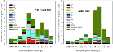 Graphical abstract: Size distribution and sources of humic-like substances in particulate matter at an urban site during winter