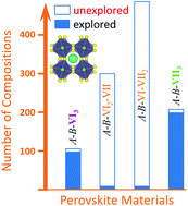 Graphical abstract: Discovering lead-free perovskite solar materials with a split-anion approach