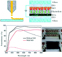 Graphical abstract: Inkjet-printed all solid-state electrochromic devices based on NiO/WO3 nanoparticle complementary electrodes