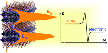 Graphical abstract: Quantum confinement and dielectric profiles of colloidal nanoplatelets of halide inorganic and hybrid organic–inorganic perovskites