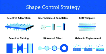 Graphical abstract: Solution synthesis protocols for shaping mixed valent oxide crystalline particles as robust catalytic materials